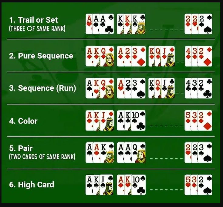 Teen Patti Hand Rankings